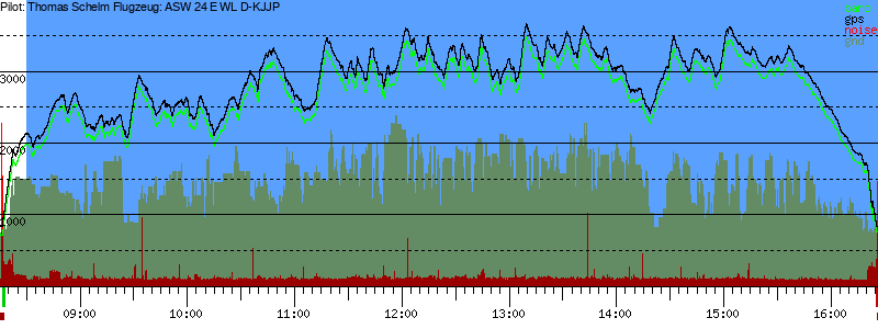 Barometer